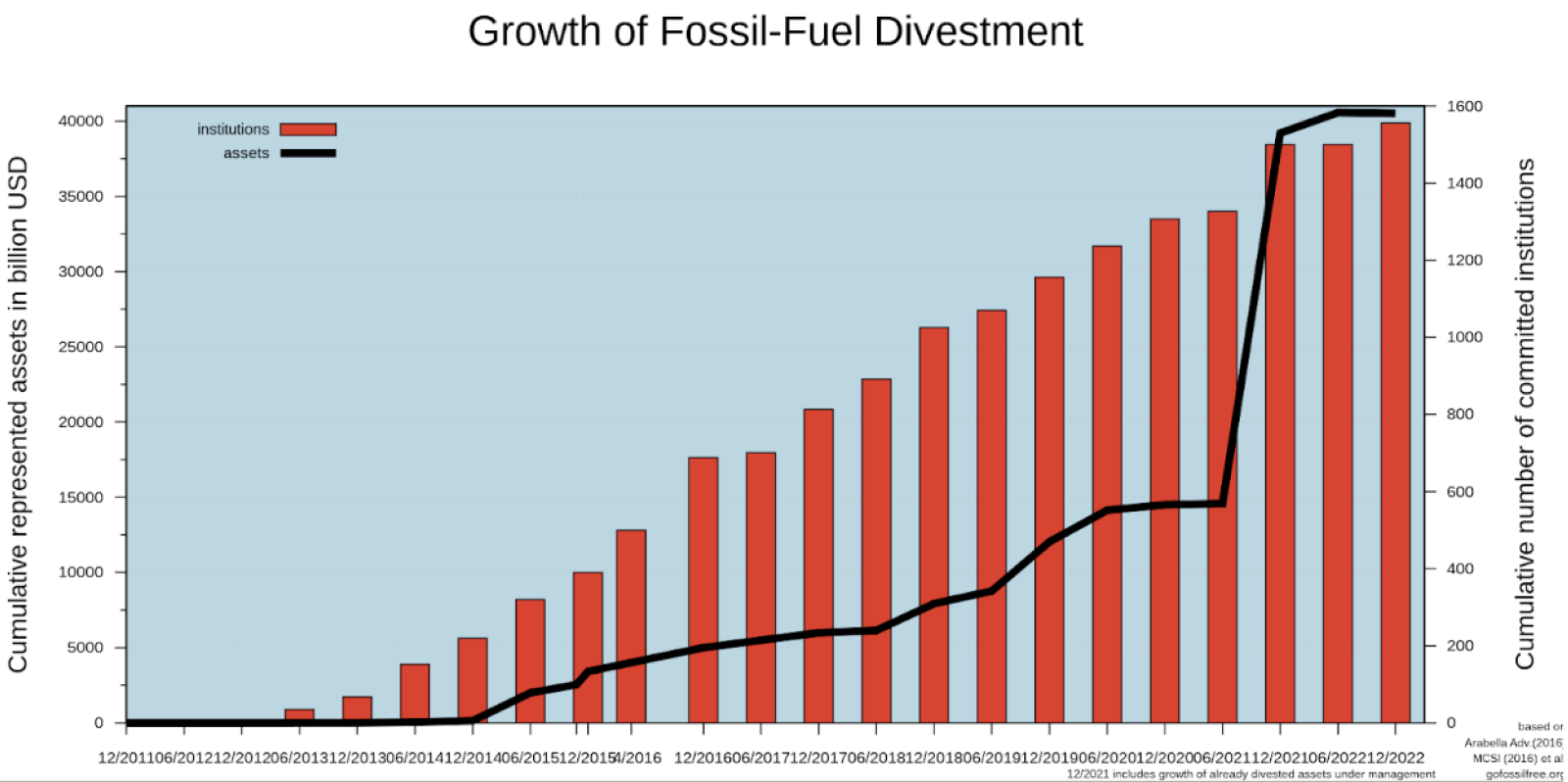 Fossil Fuel Divestment Graph