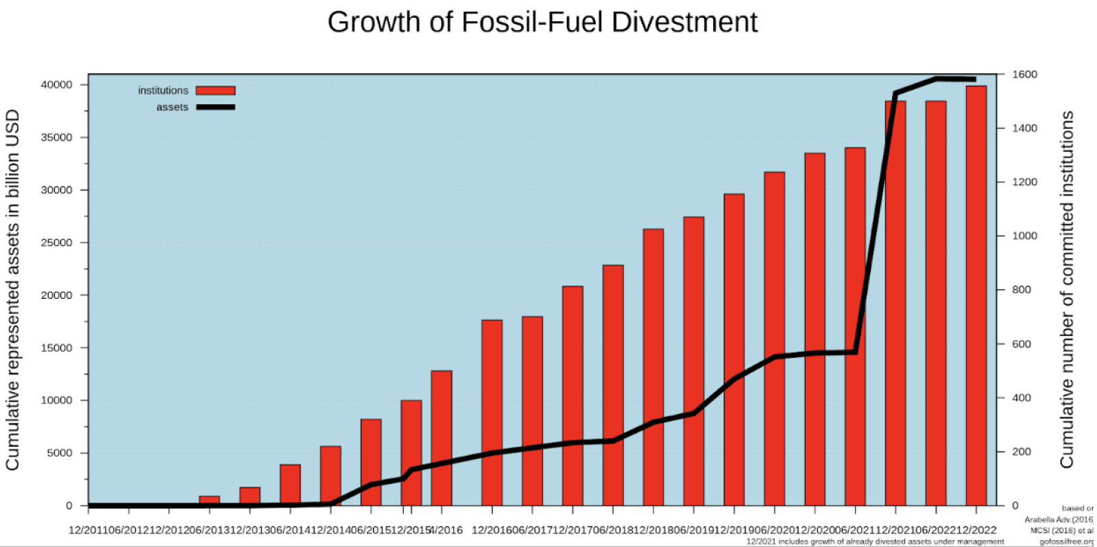 Fossil Fuel Divestment Graph